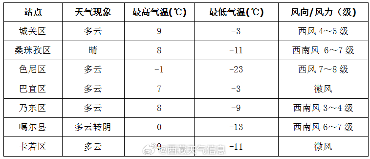 拉康居委会天气预报更新通知