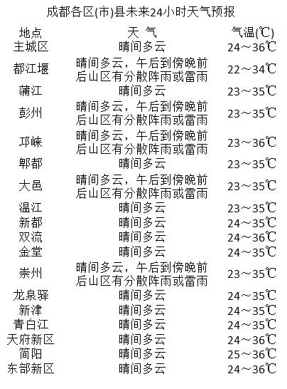 锦江社区天气预报更新通知