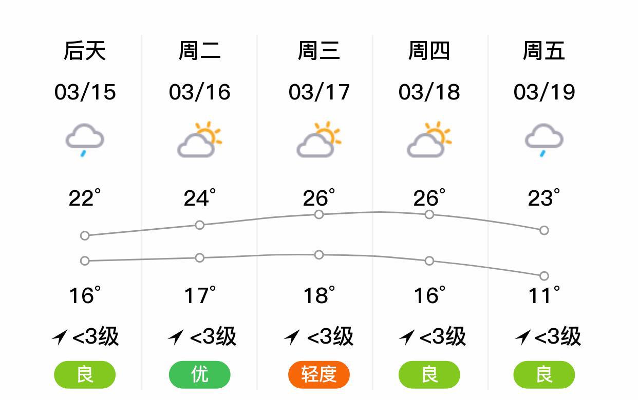 隆昌镇未来一周天气预报及天气变化预测