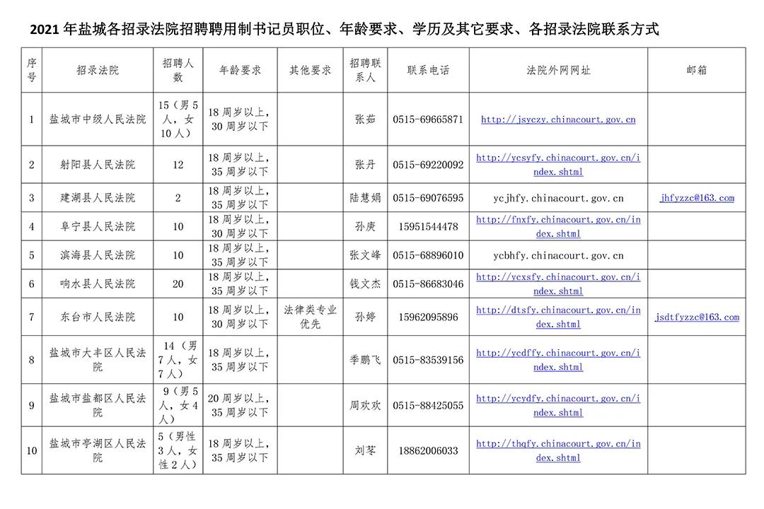 盐城市中级人民法院最新招聘公告概览